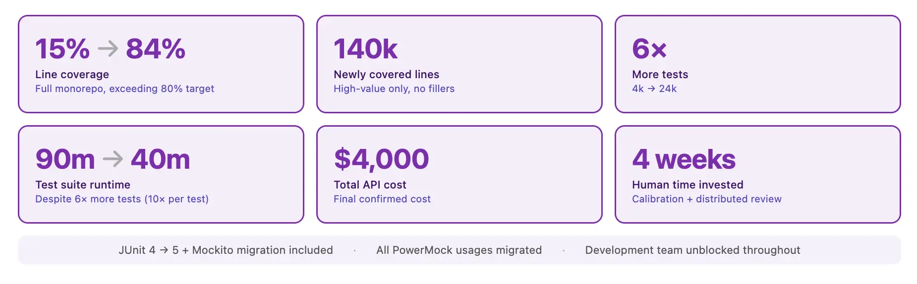 Results after 33 days, How AI Orchestration increased test coverage from 15% to 84% in 33 days 